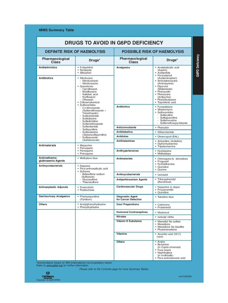 List Of Food To Avoid For G6pd G6PD DEFICIENCY CHECKLIST